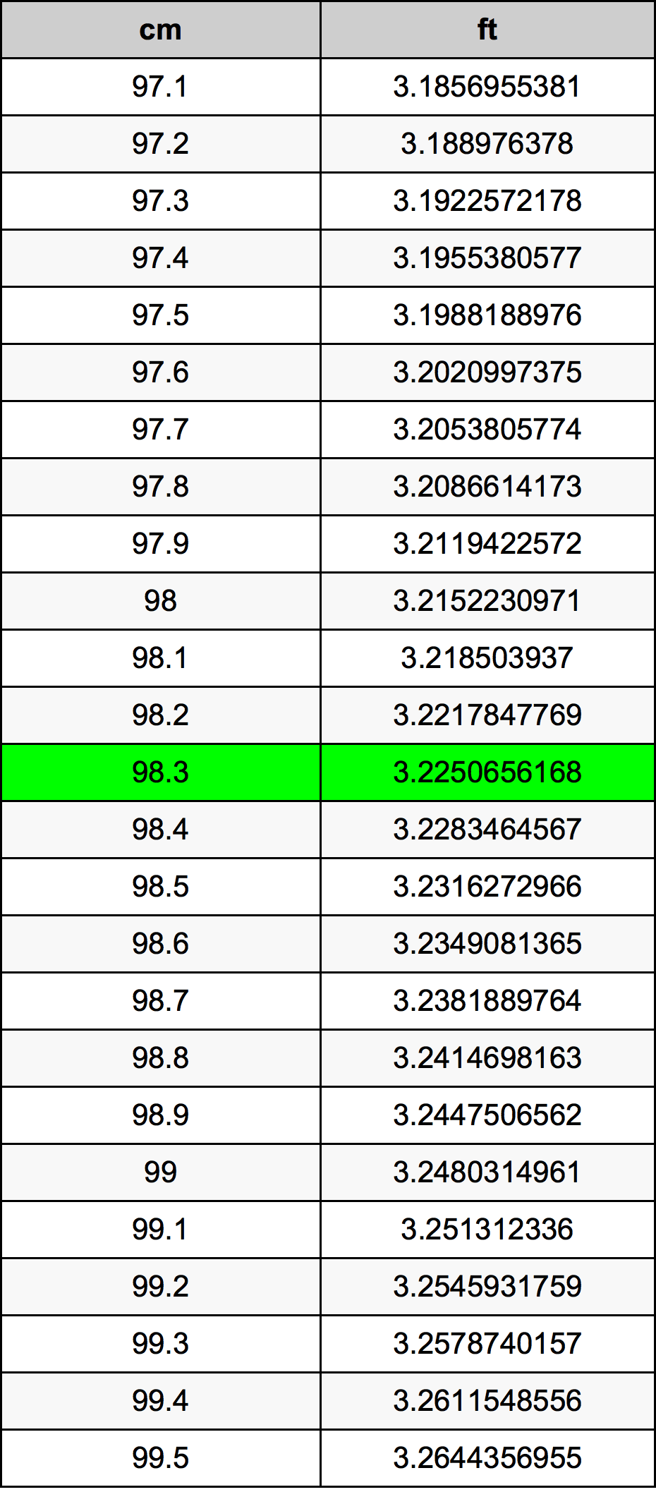 98.3 Centimetru tabelul de conversie