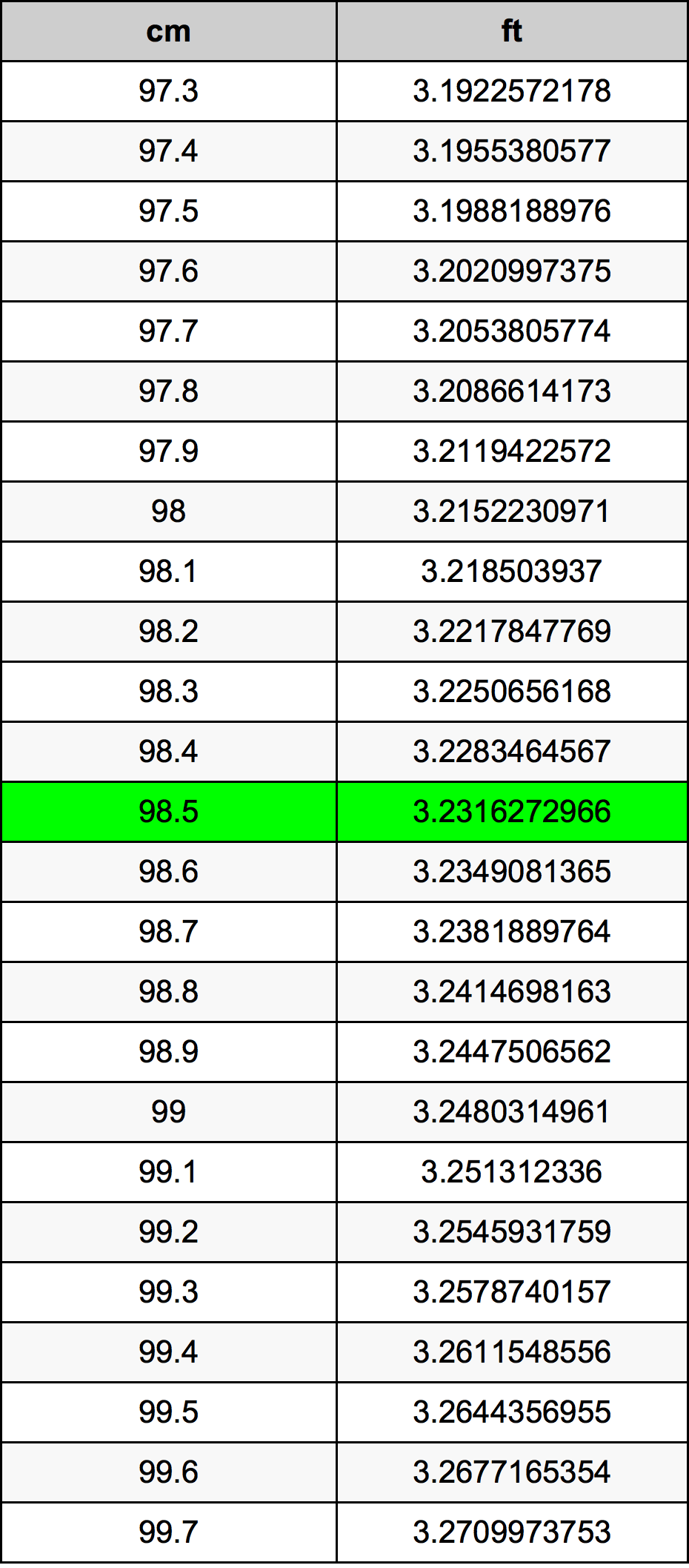 98.5 ċentimetru konverżjoni tabella