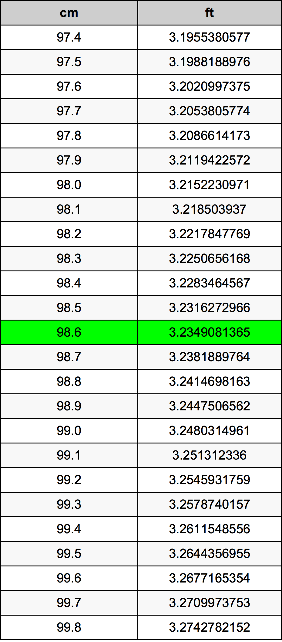 98.6 Centiméter átszámítási táblázat