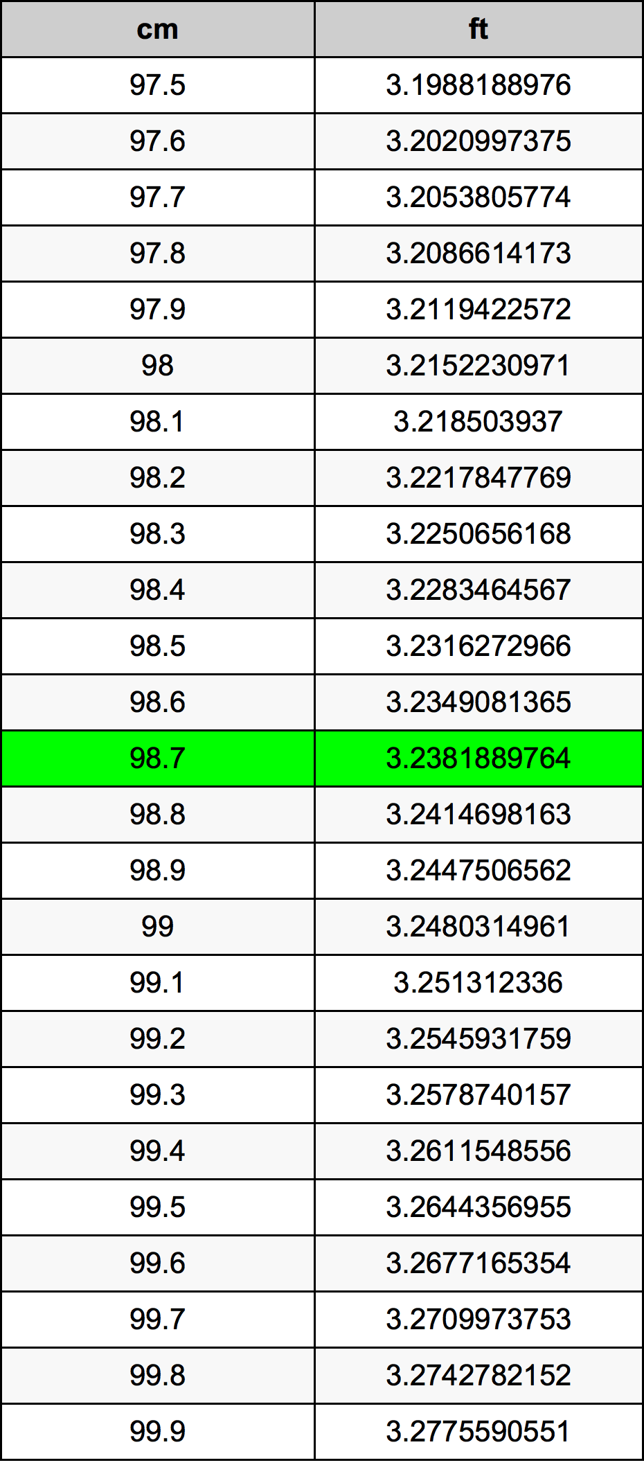 98.7 Centimetro tabella di conversione