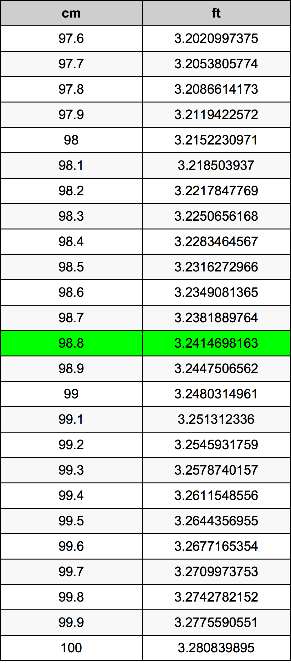98.8 Centimetru tabelul de conversie