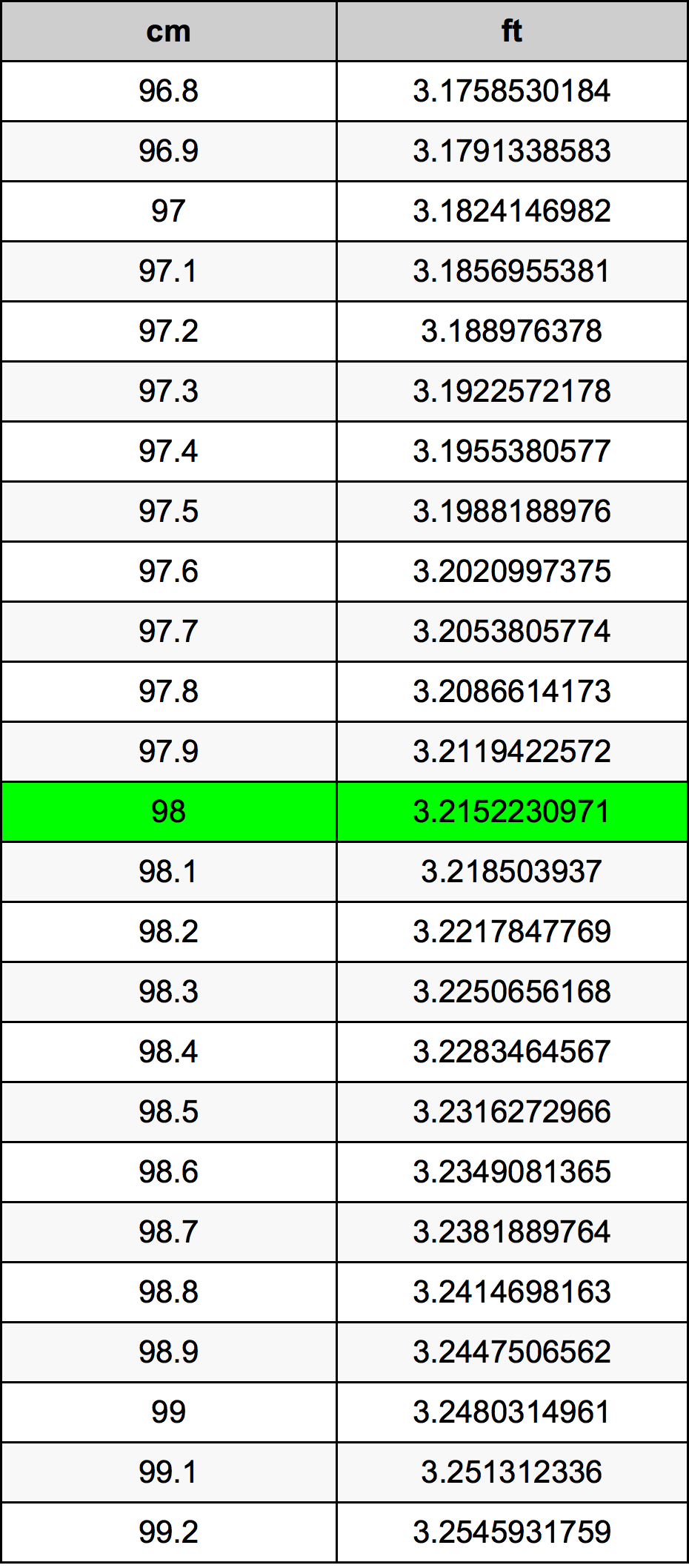 98 Sentimeter konversi tabel