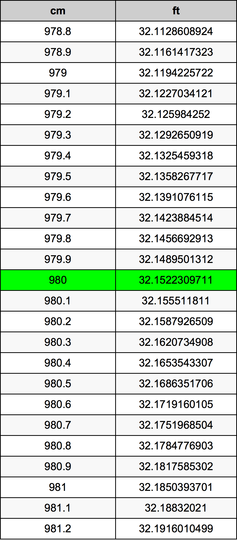 980 Centiméter átszámítási táblázat