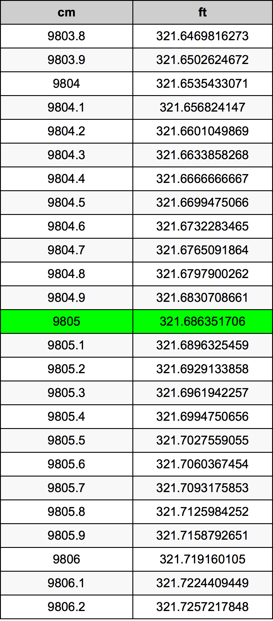 9805 ċentimetru konverżjoni tabella