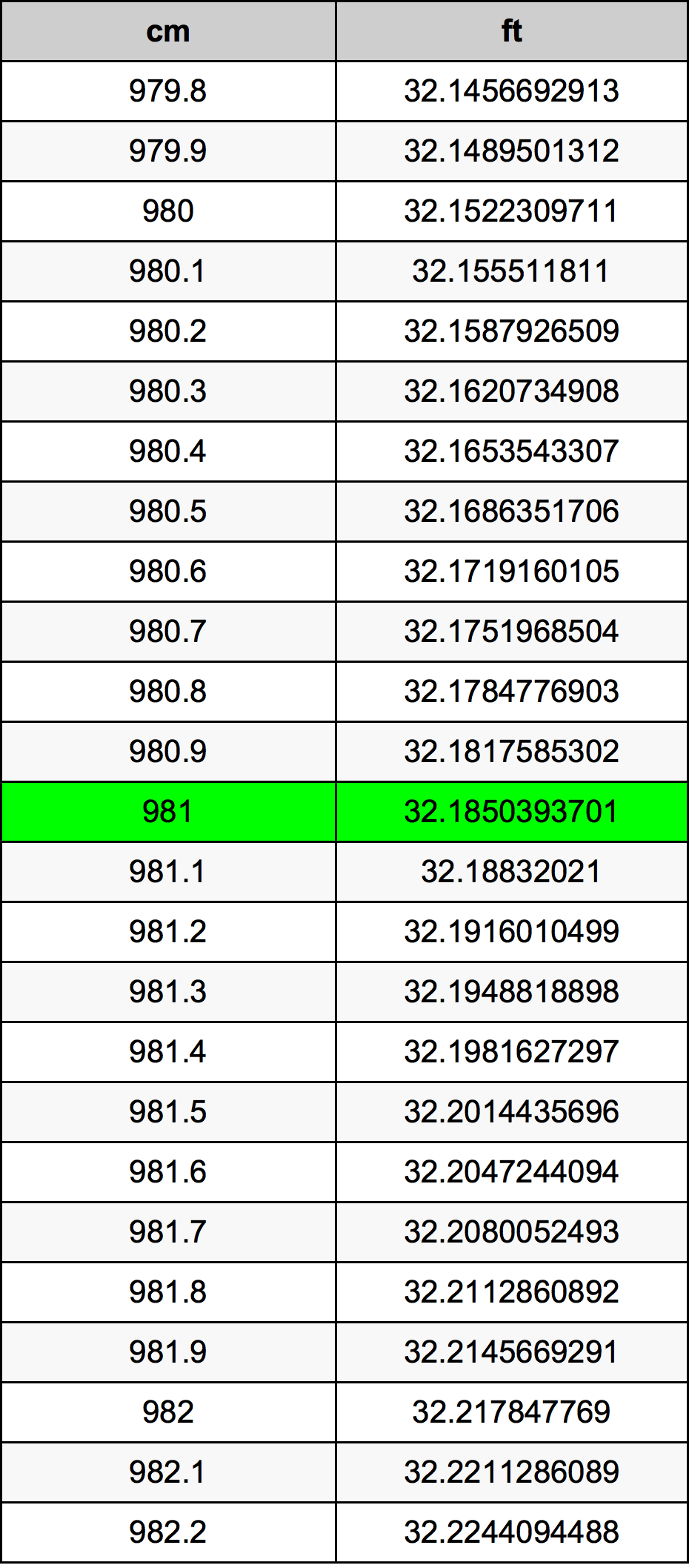 981 ċentimetru konverżjoni tabella