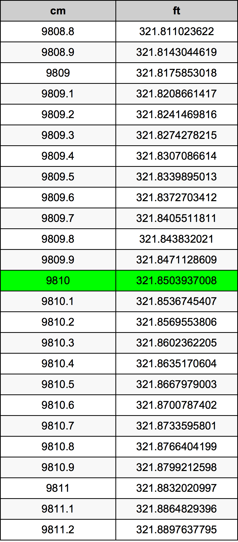 9810 Centimetru tabelul de conversie