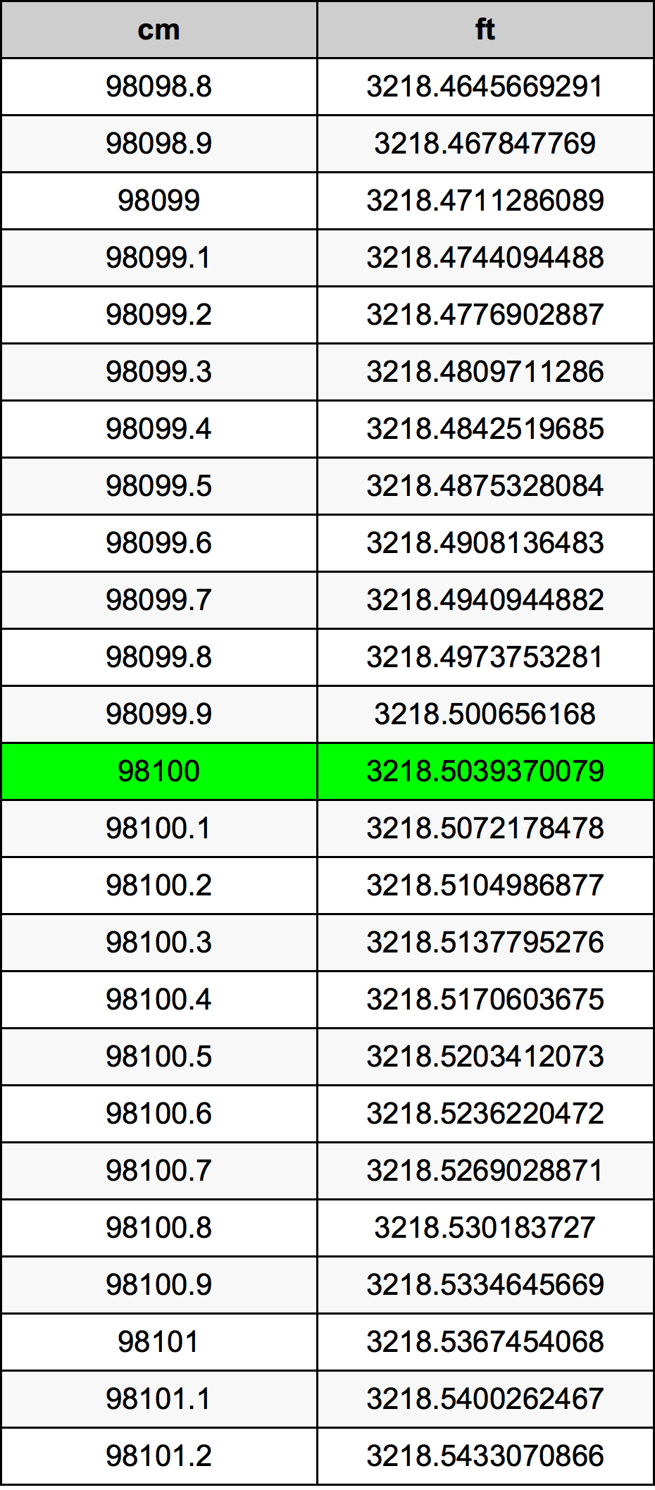 98100 Sentimeter konversi tabel