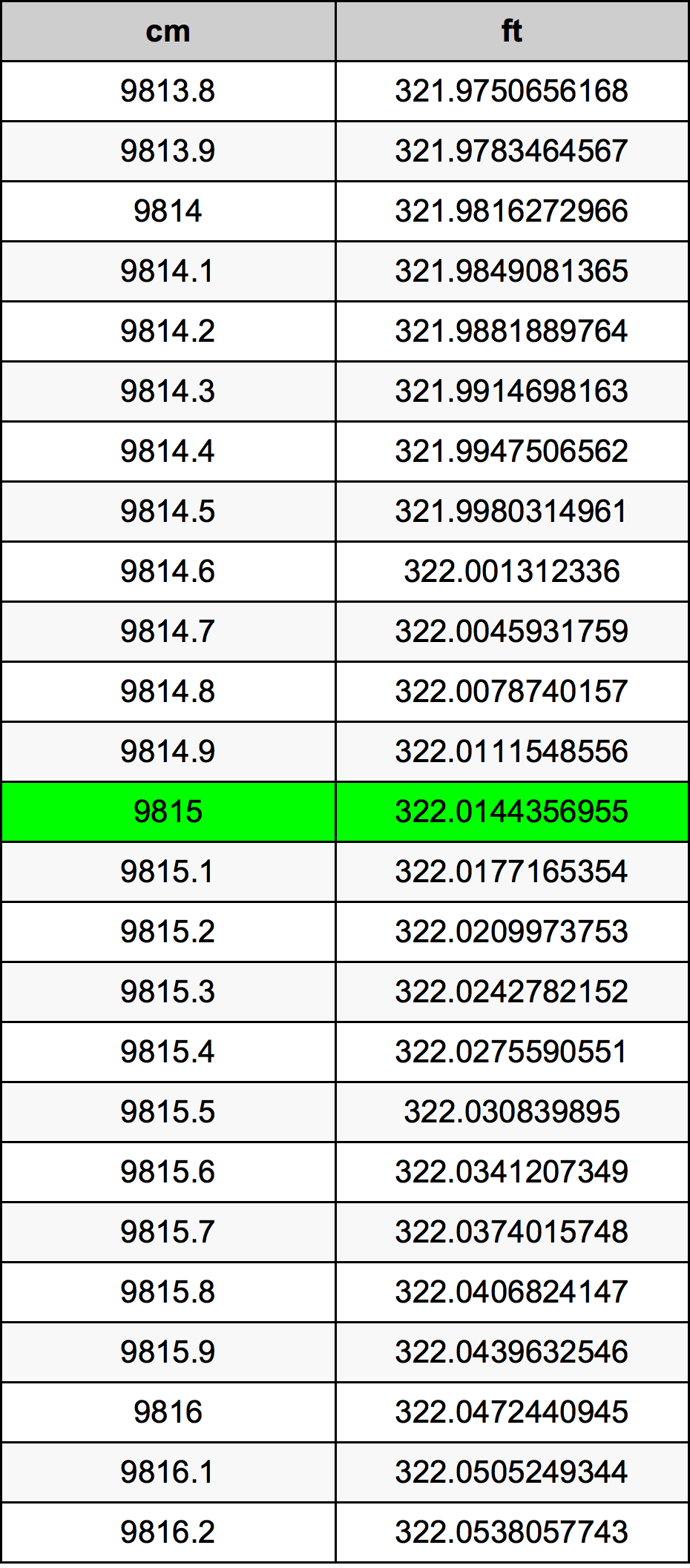 9815 Centimetru tabelul de conversie