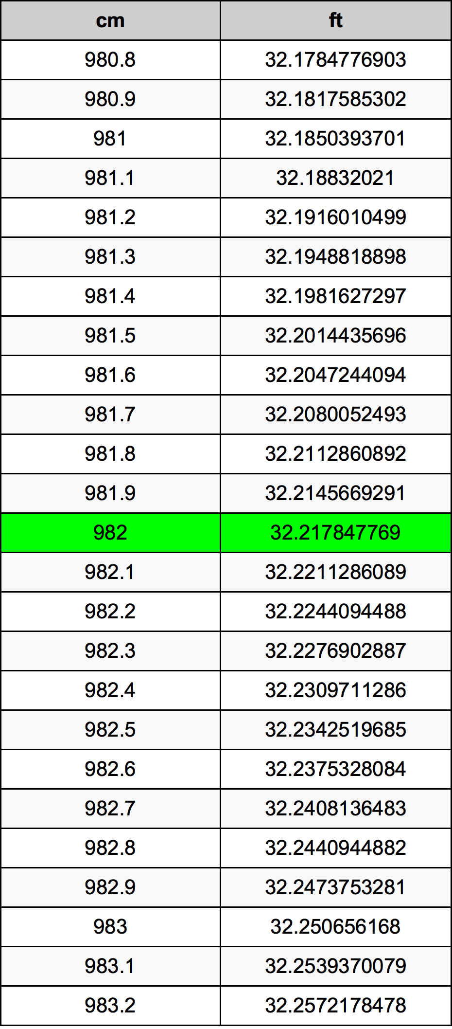 982 ċentimetru konverżjoni tabella