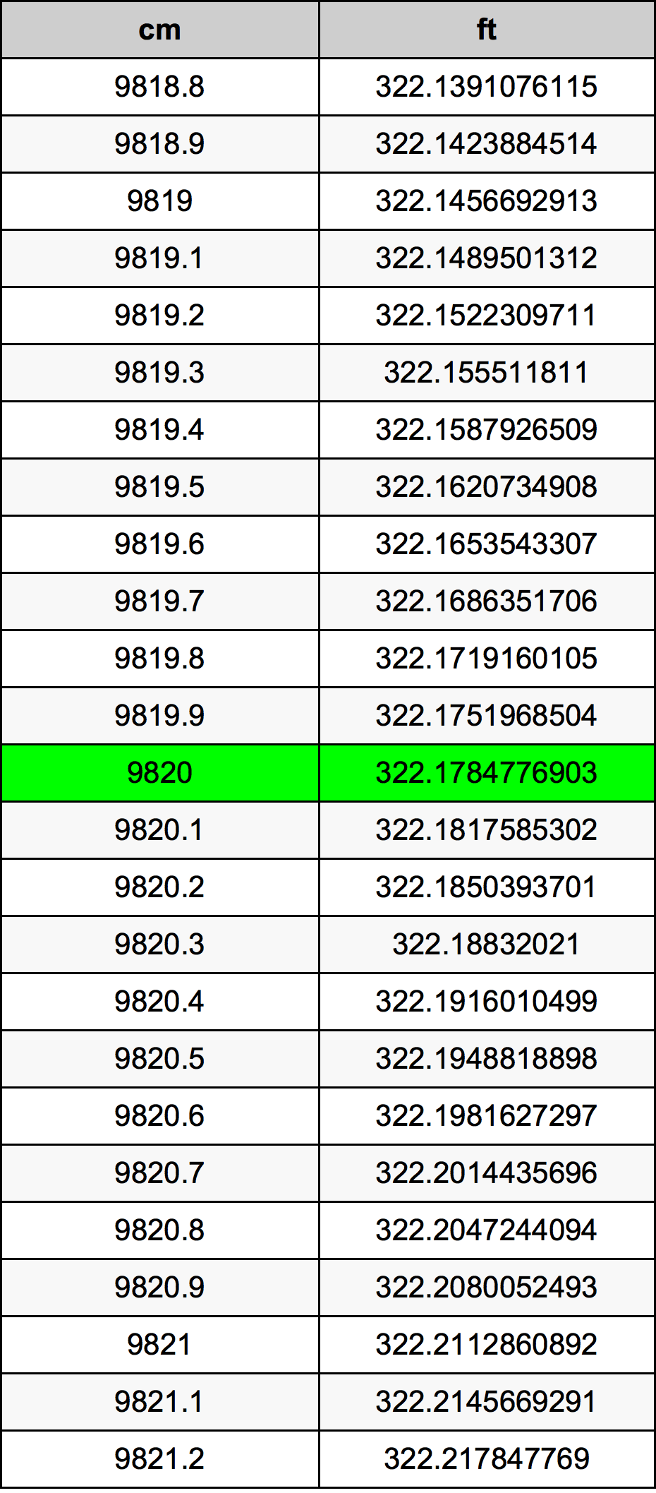 9820 Centimetru tabelul de conversie