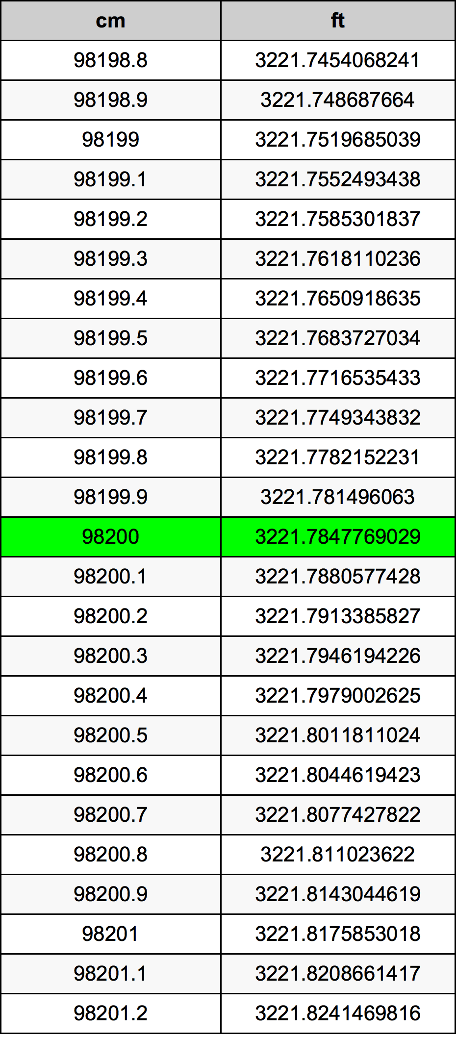 98200 ċentimetru konverżjoni tabella