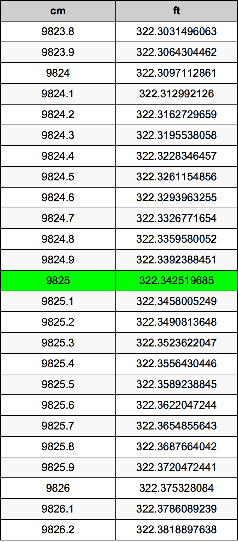 9825 ċentimetru konverżjoni tabella