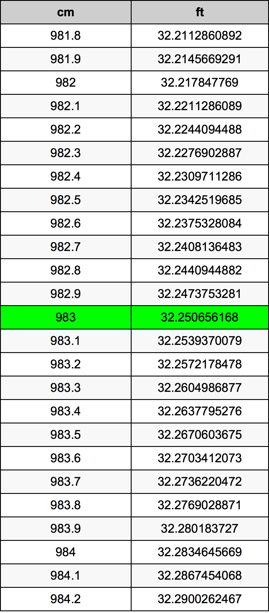 983 ċentimetru konverżjoni tabella