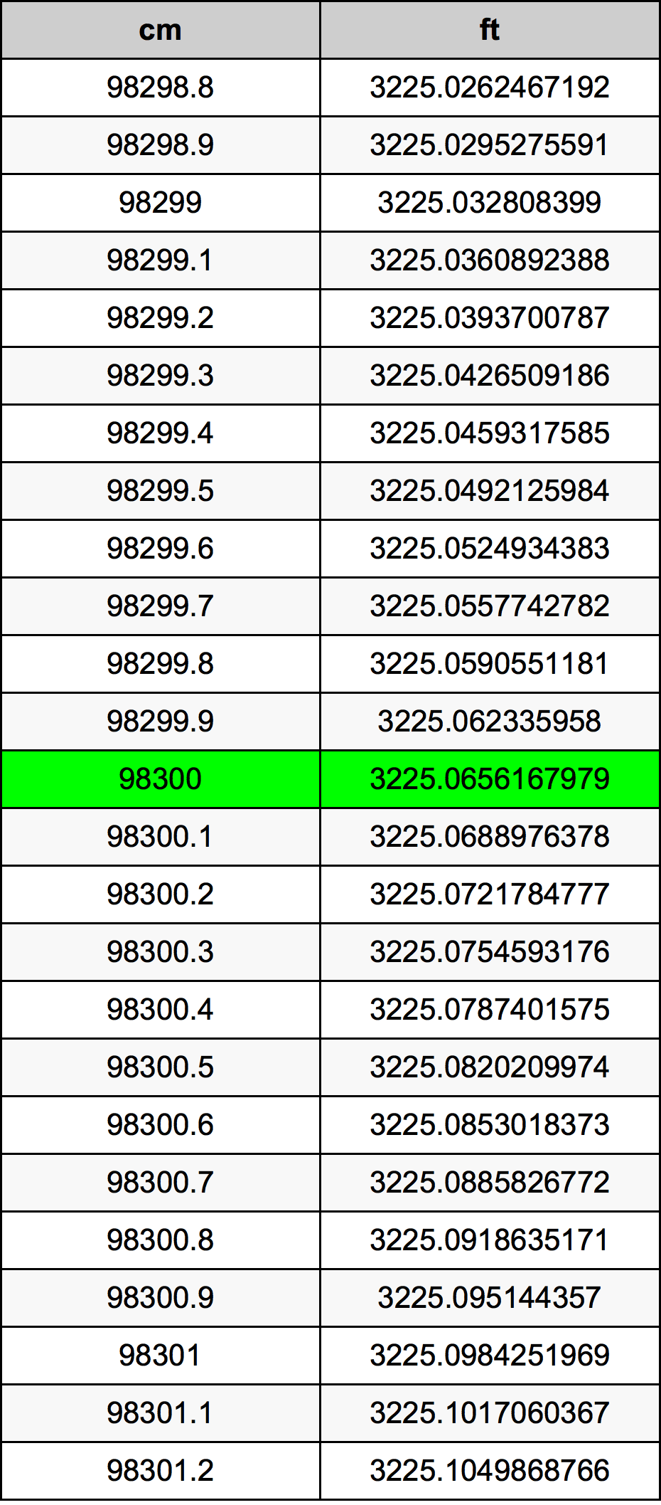 98300 Sentimeter konversi tabel