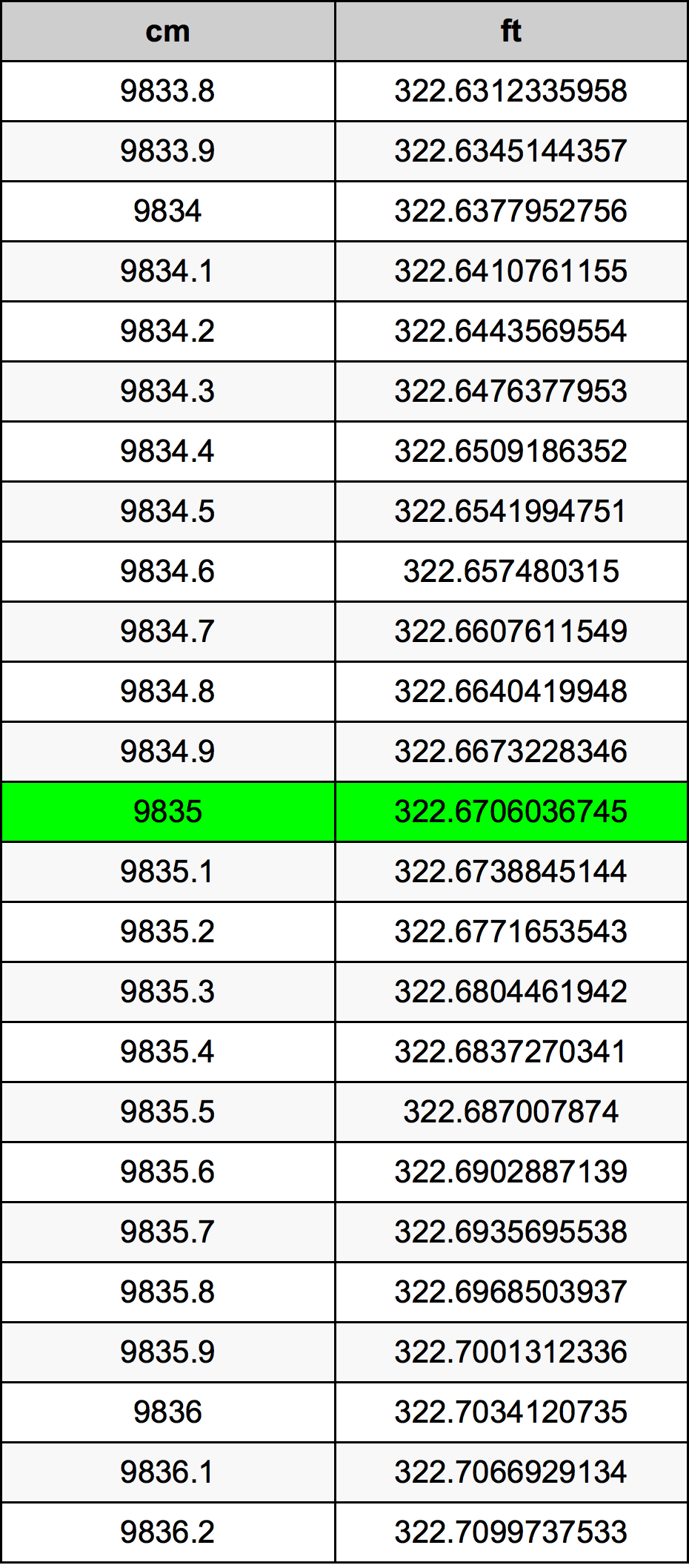 9835 Sentimeter konversi tabel
