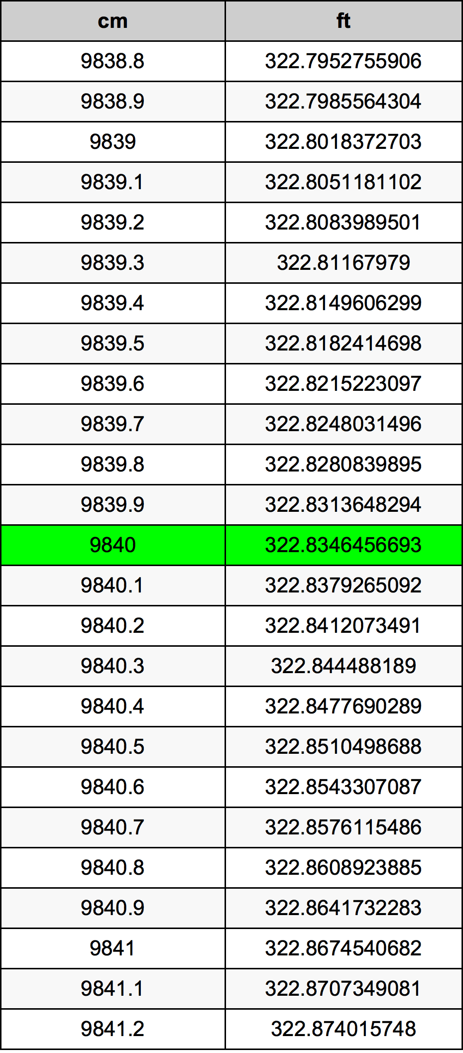 9840 ċentimetru konverżjoni tabella