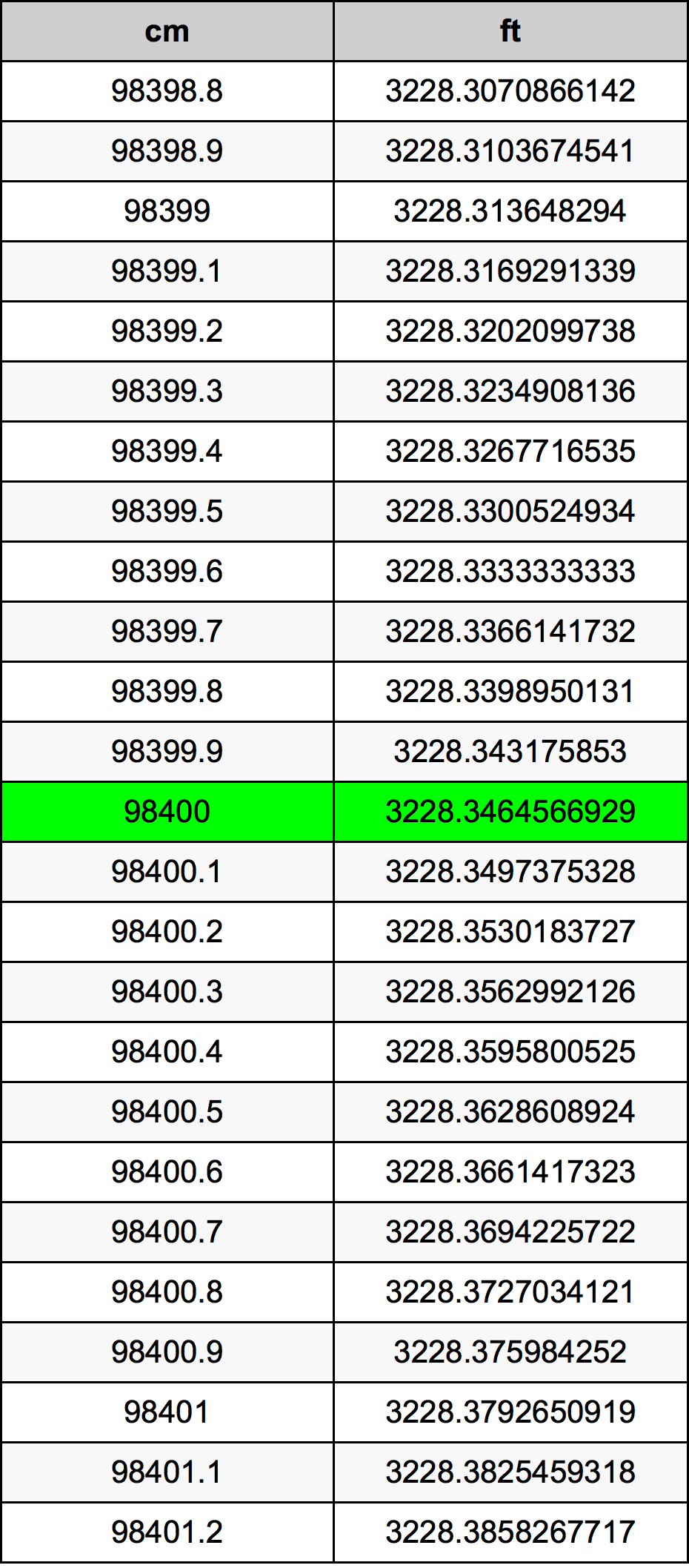 98400 Sentimeter konversi tabel