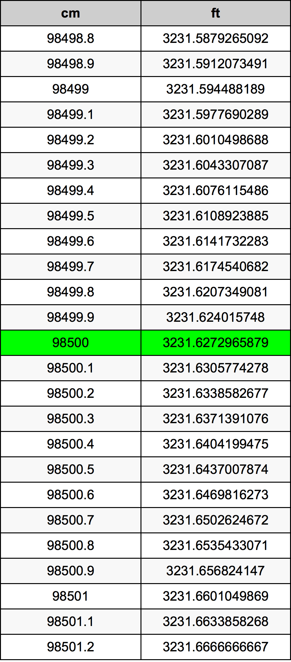 98500 Sentimeter konversi tabel