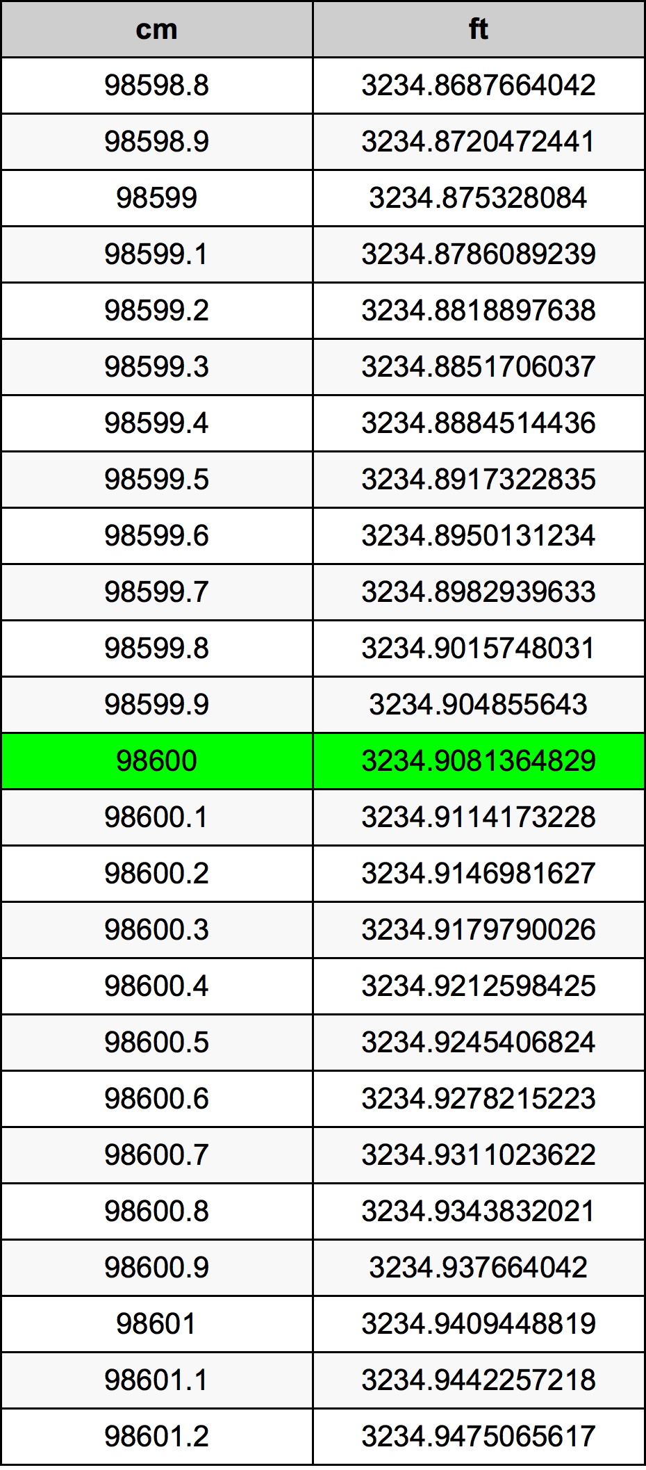 98600 Sentimeter konversi tabel