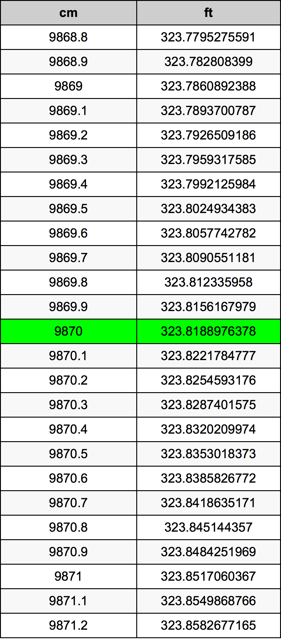 9870 Sentimeter konversi tabel
