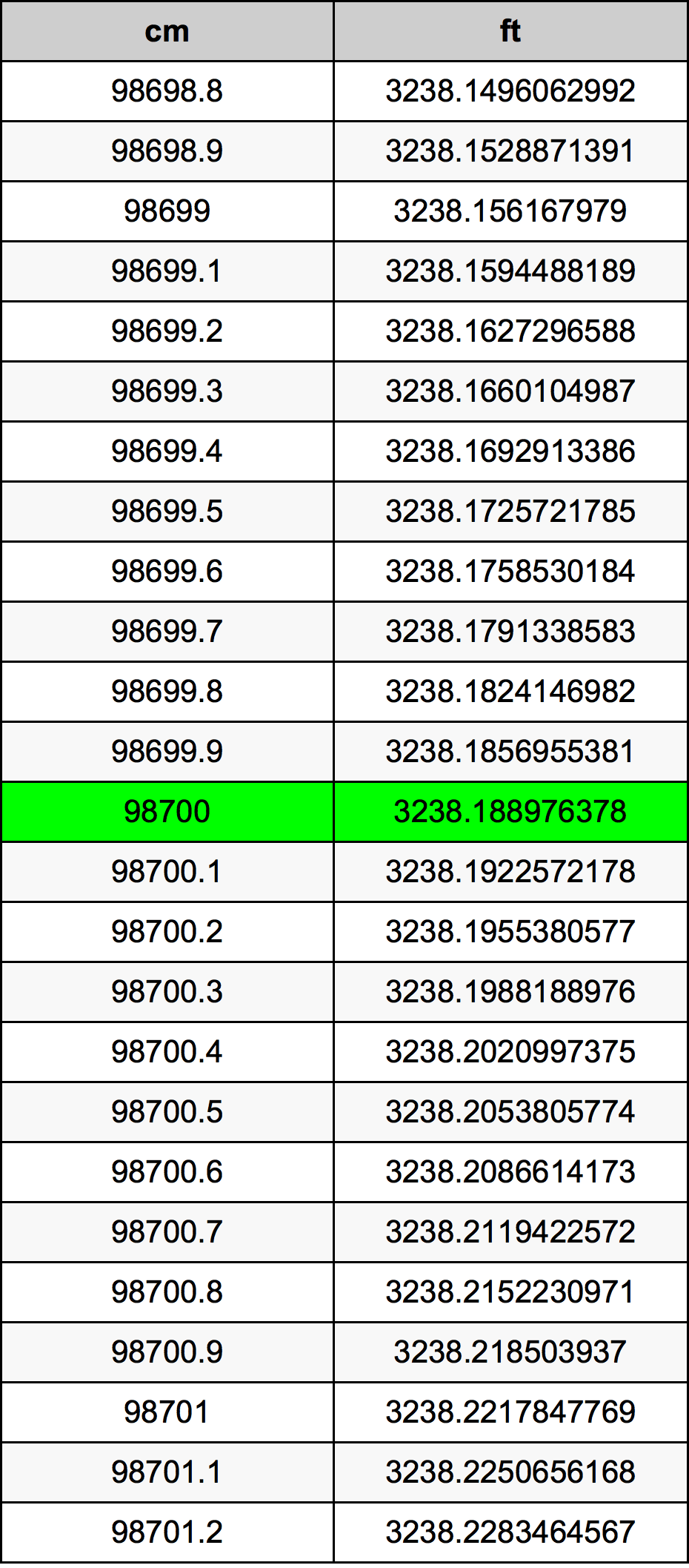 98700 ċentimetru konverżjoni tabella