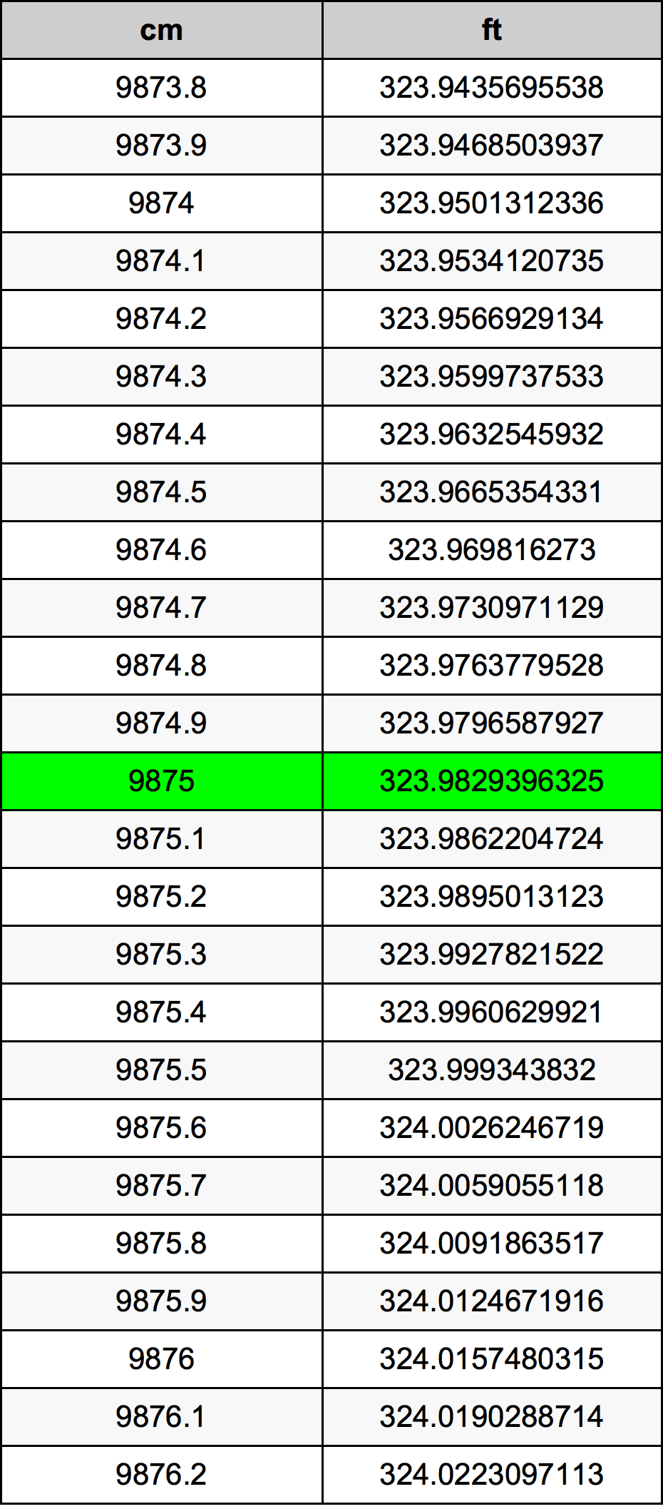 9875 ċentimetru konverżjoni tabella