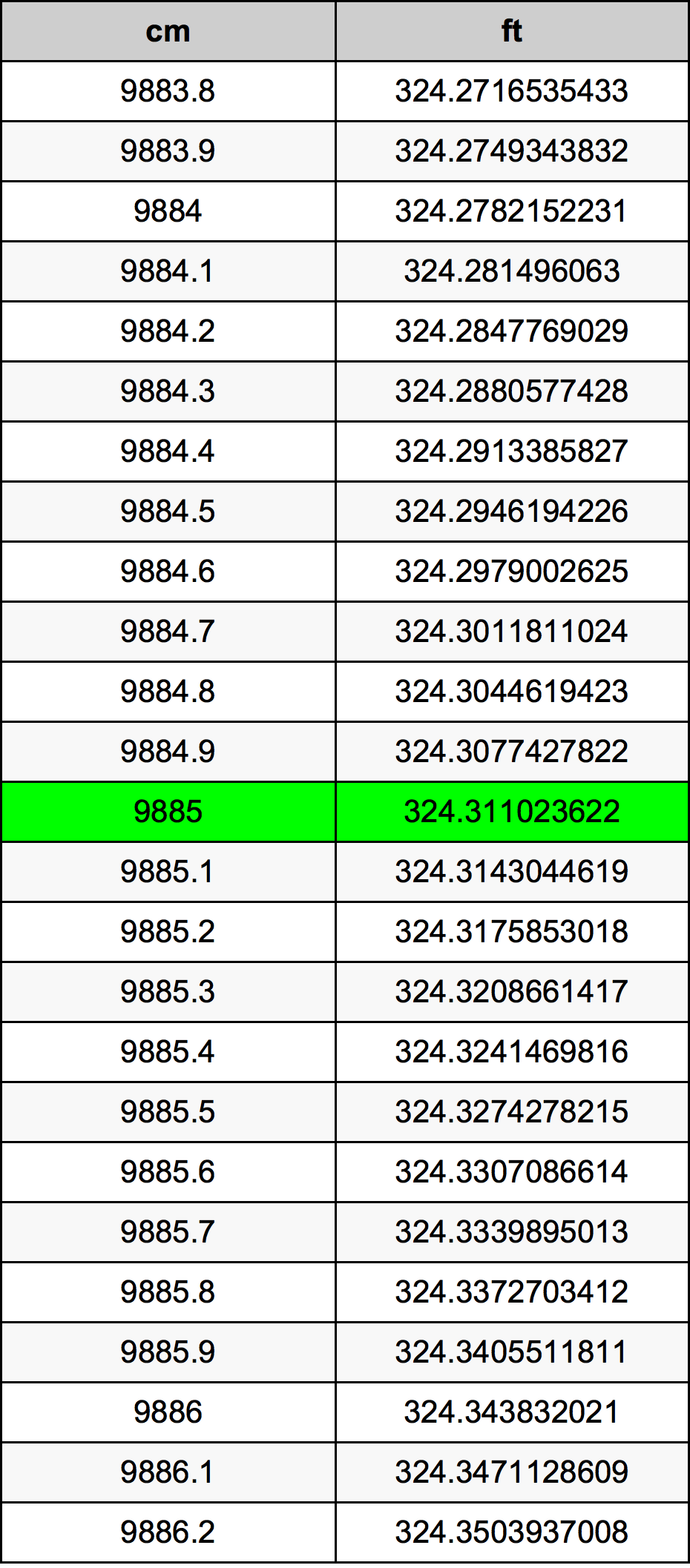 9885 Sentimeter konversi tabel