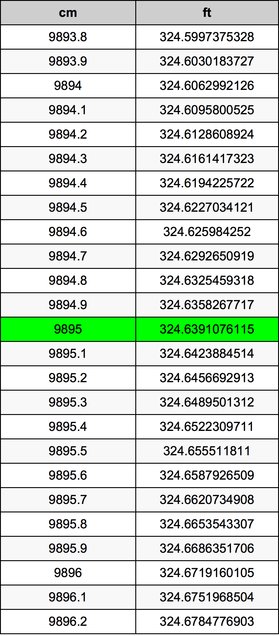 9895 ċentimetru konverżjoni tabella