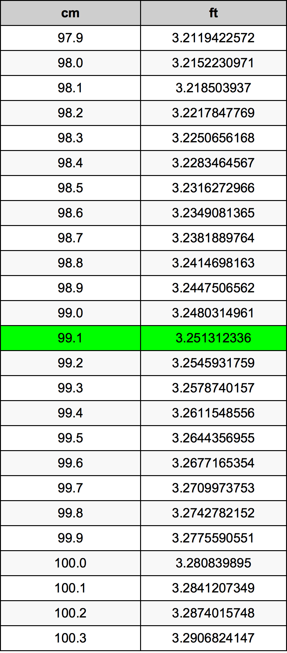 99.1 ċentimetru konverżjoni tabella