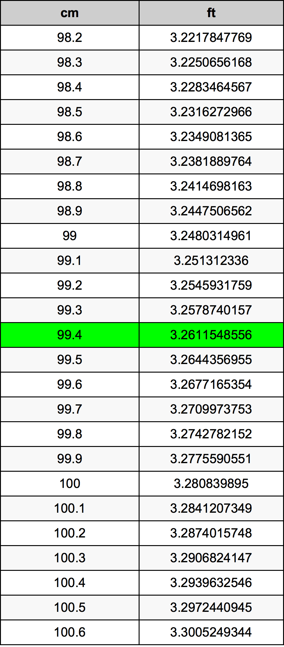 99.4 Centimetru tabelul de conversie