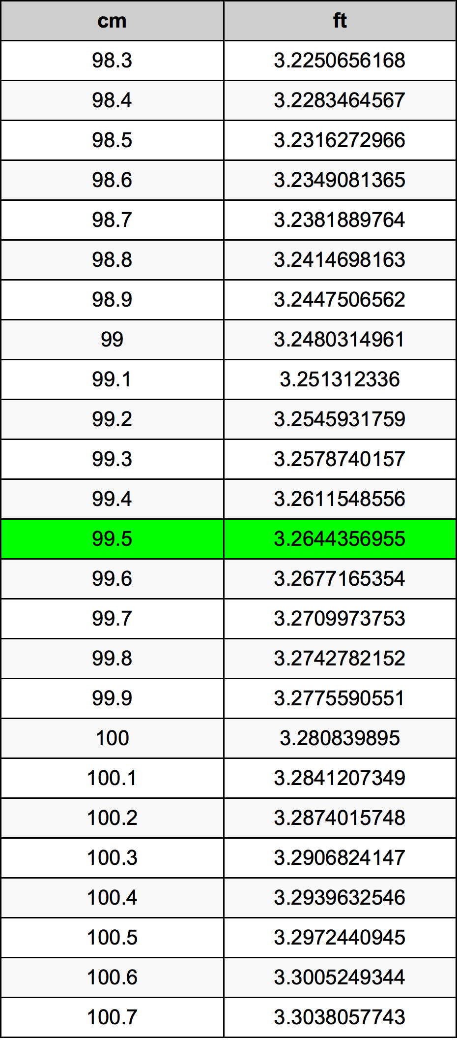 99.5 ċentimetru konverżjoni tabella