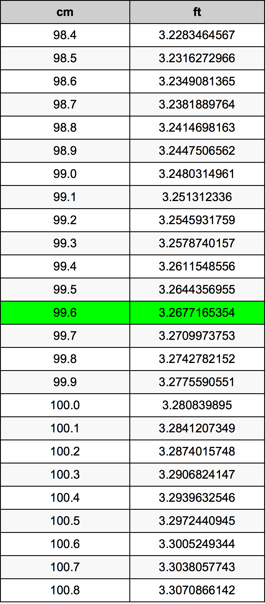 99.6 Sentimeter konversi tabel