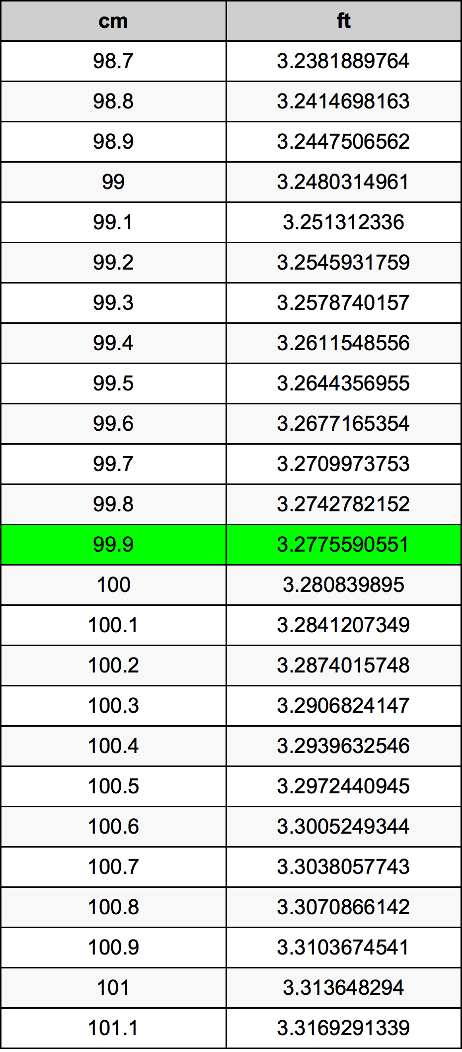 99.9 Sentimeter konversi tabel