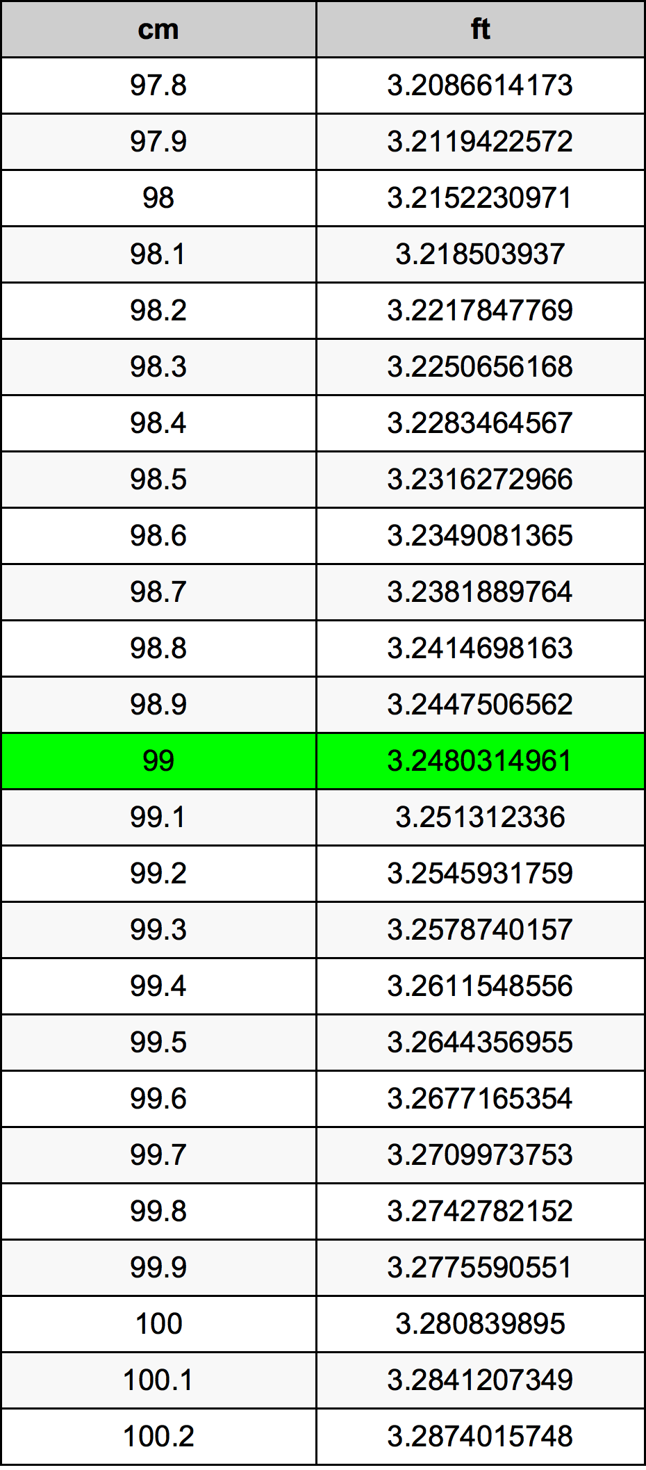 99 Sentimeter konversi tabel