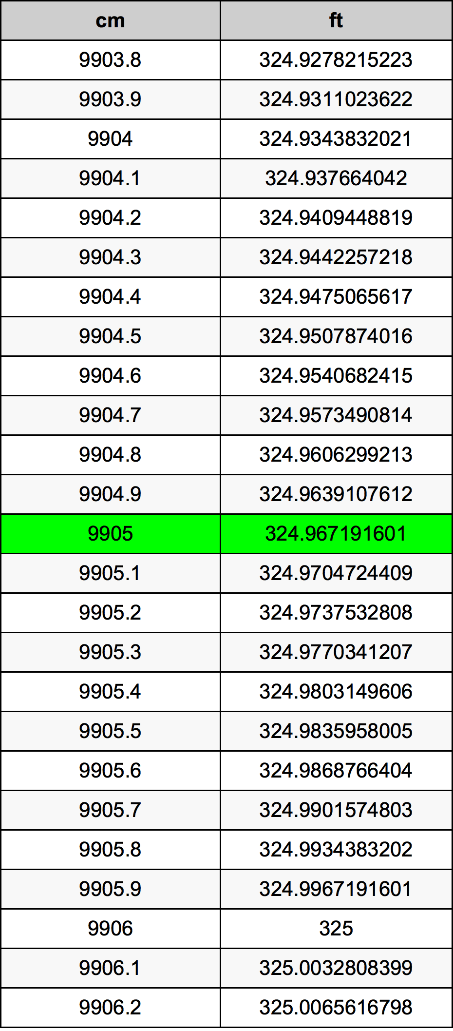 9905 Sentimeter konversi tabel