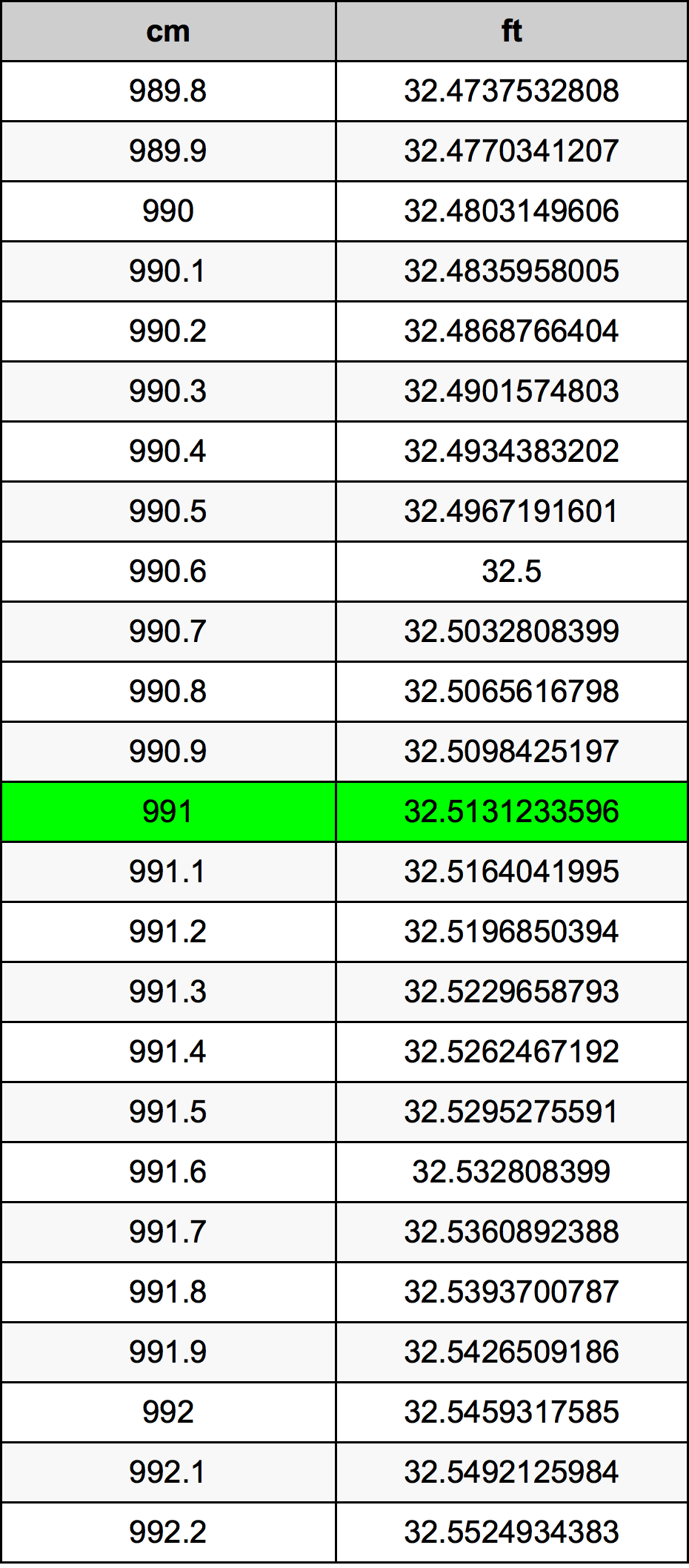 991 ċentimetru konverżjoni tabella