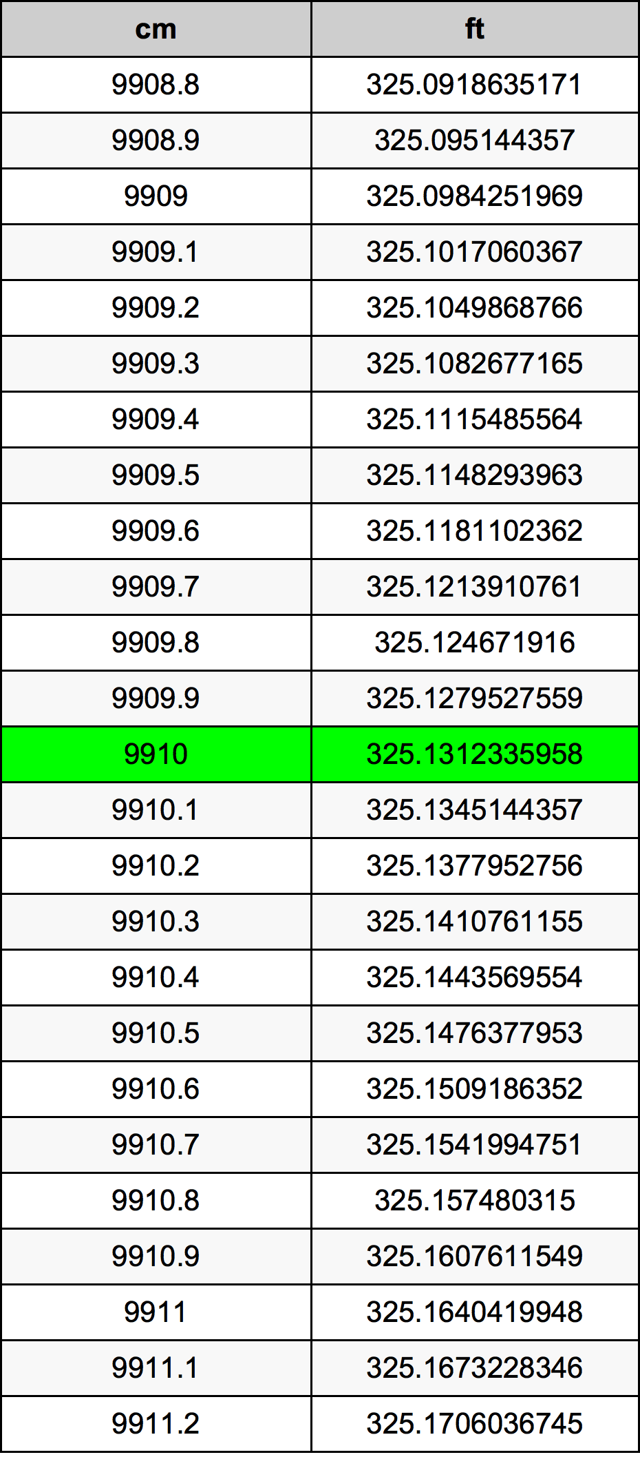 9910 ċentimetru konverżjoni tabella