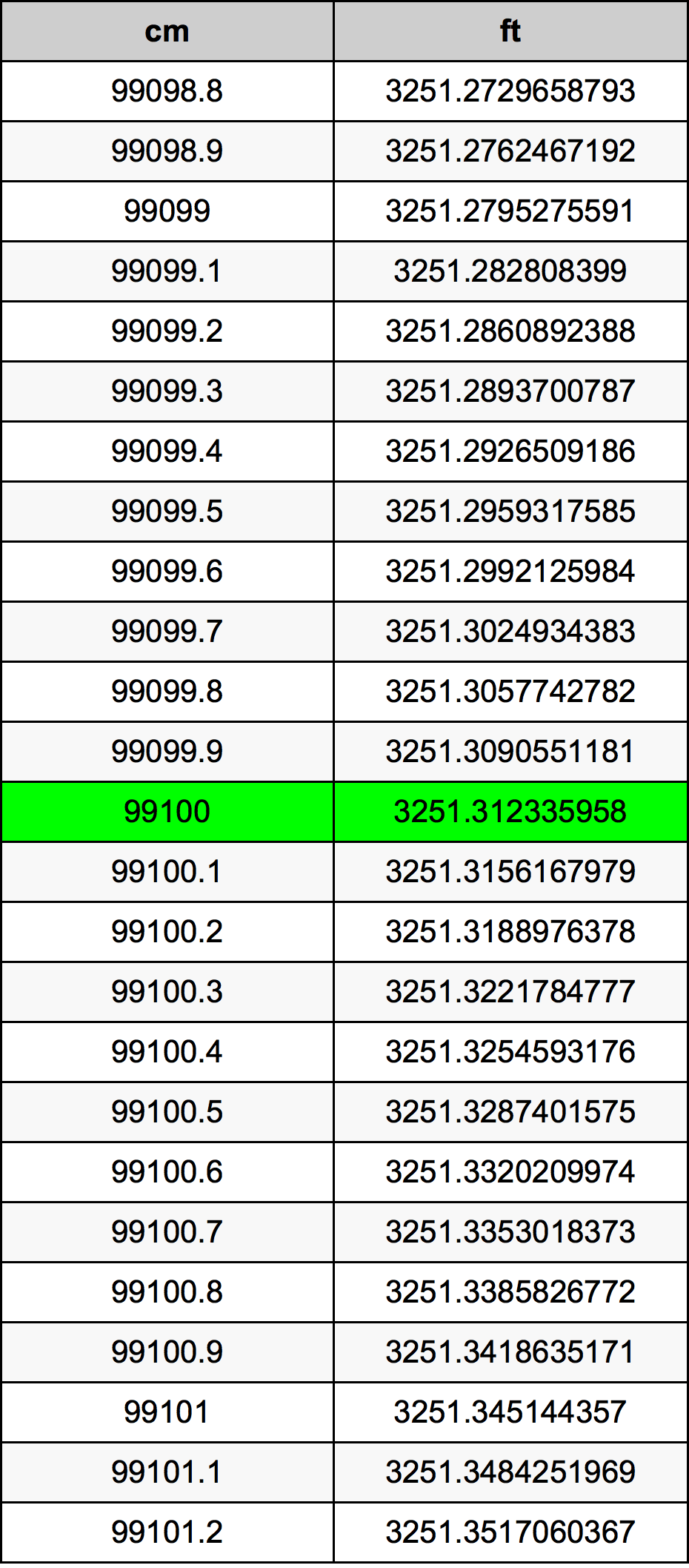 99100 Centiméter átszámítási táblázat