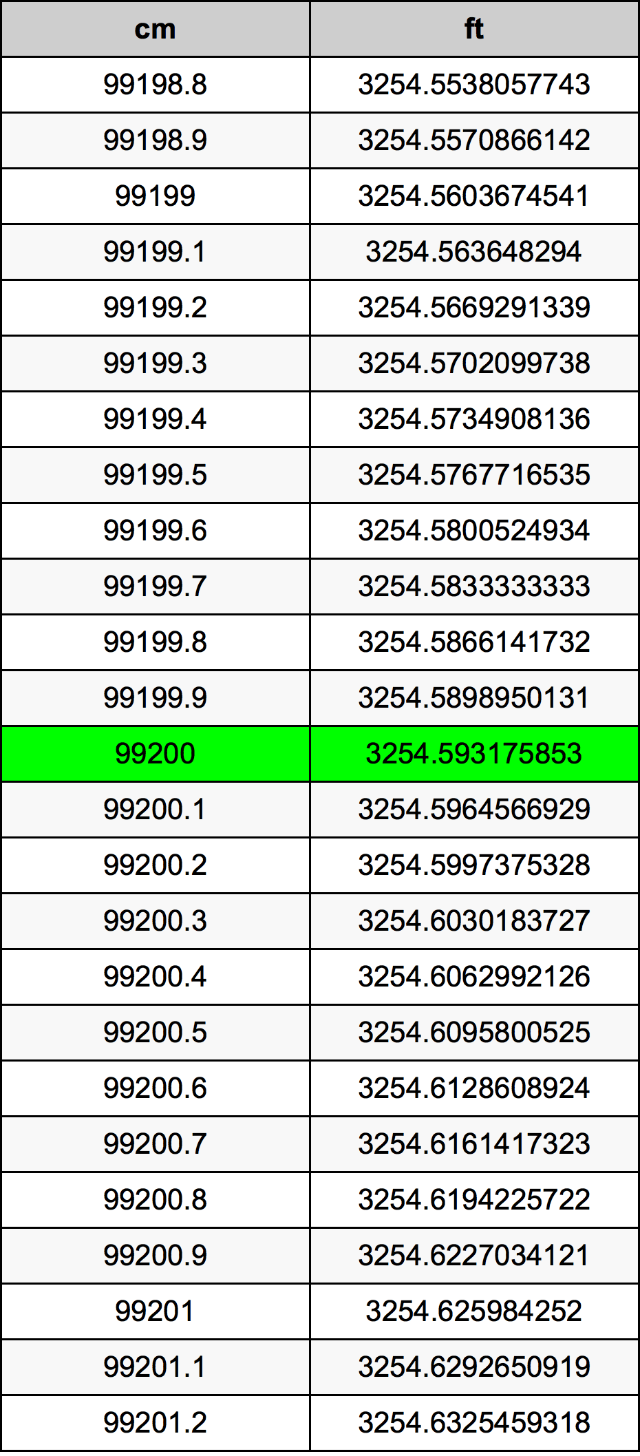 99200 ċentimetru konverżjoni tabella