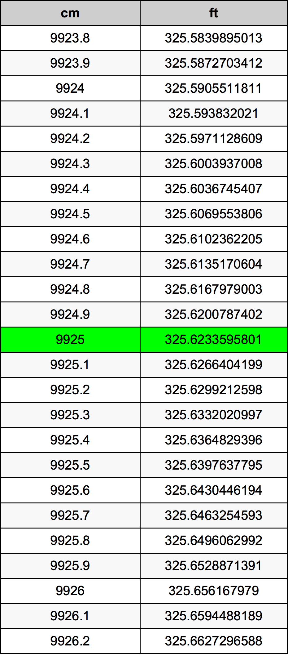9925 ċentimetru konverżjoni tabella