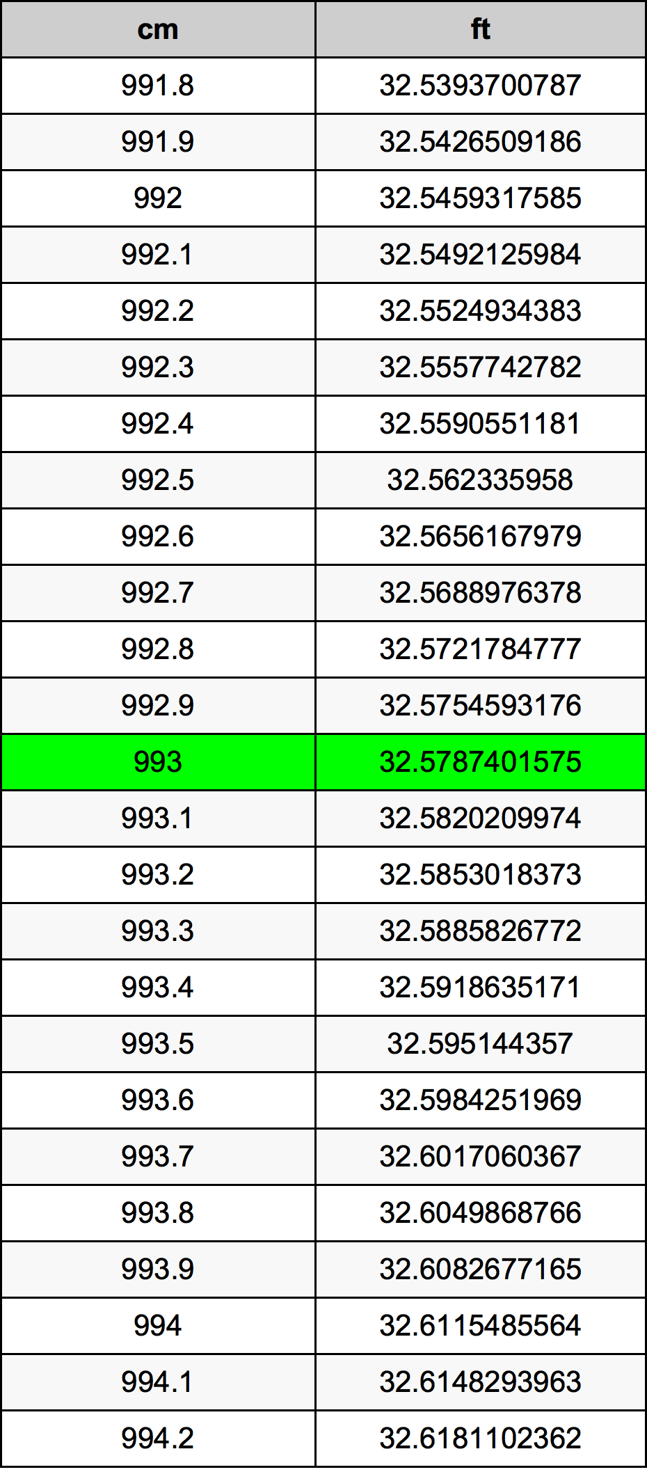993 ċentimetru konverżjoni tabella