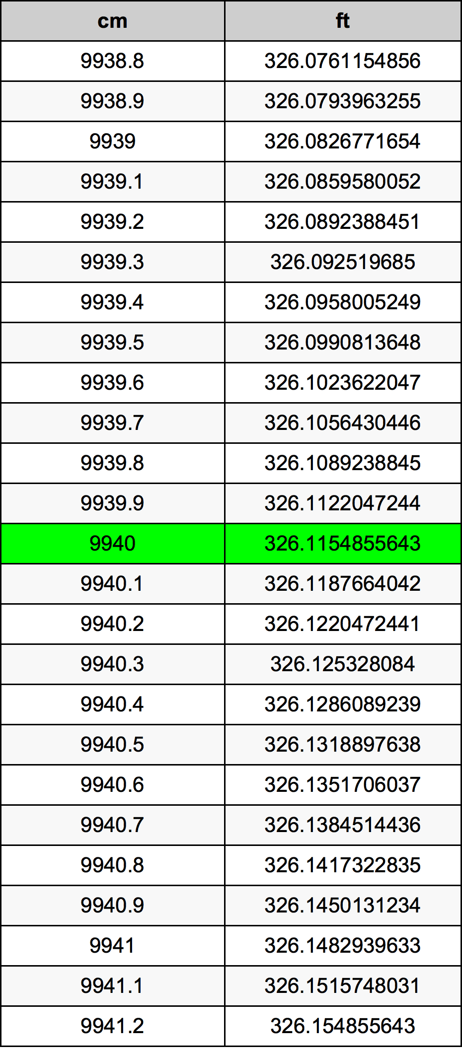 9940 ċentimetru konverżjoni tabella