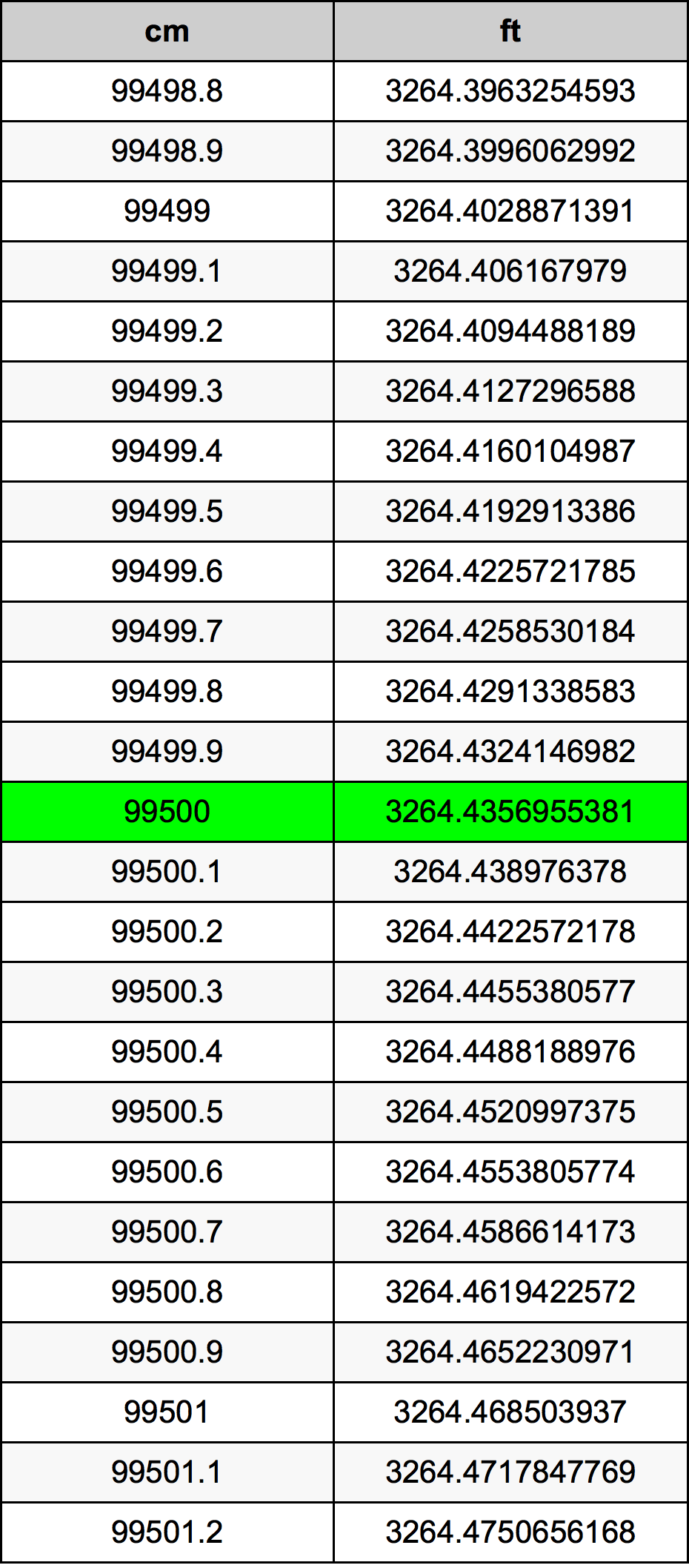 99500 Centiméter átszámítási táblázat