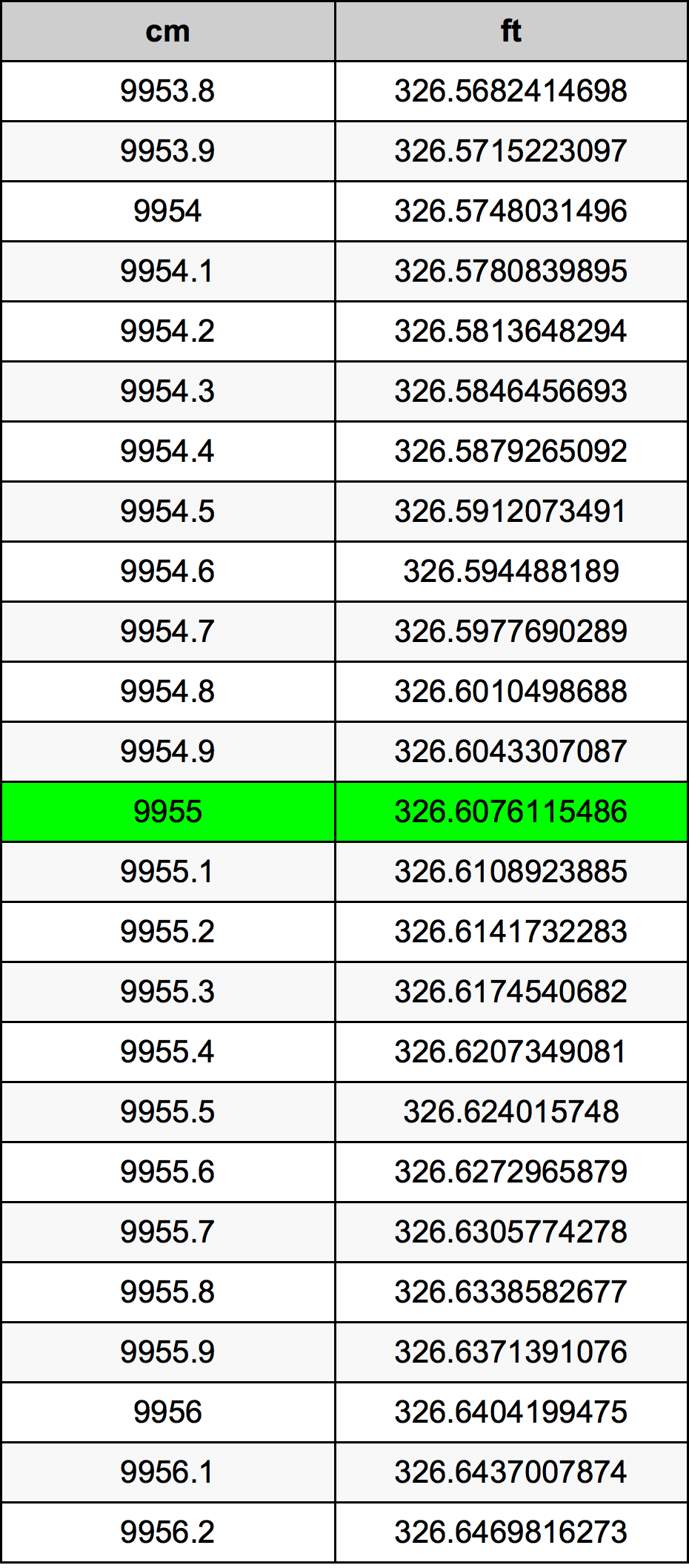 9955 ċentimetru konverżjoni tabella
