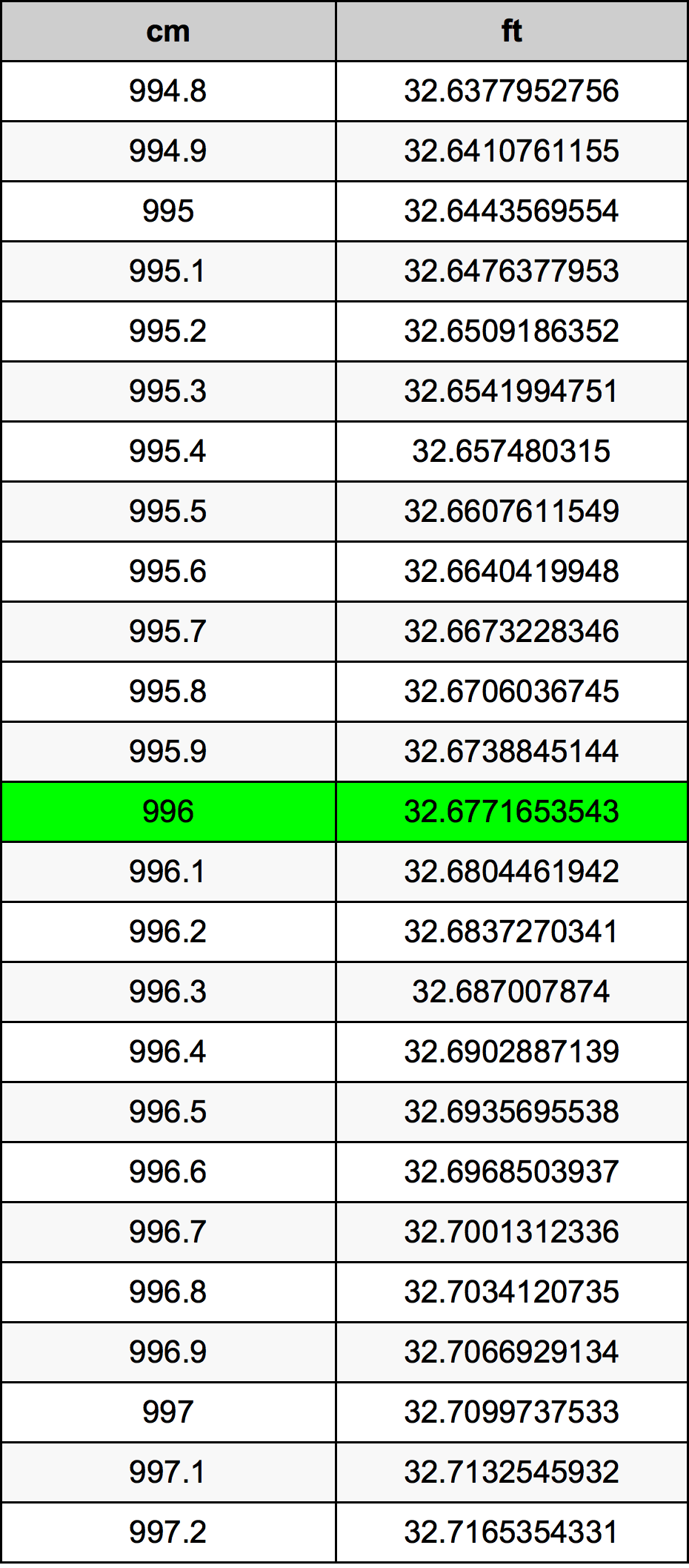 996 ċentimetru konverżjoni tabella