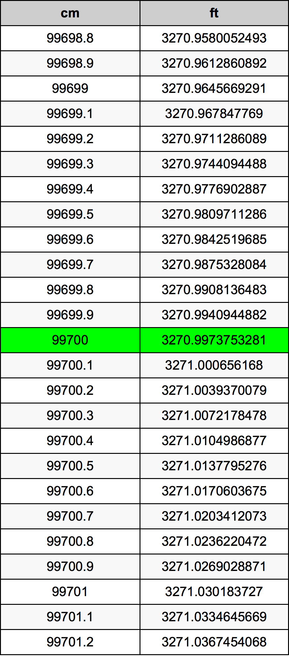 99700 Sentimeter konversi tabel