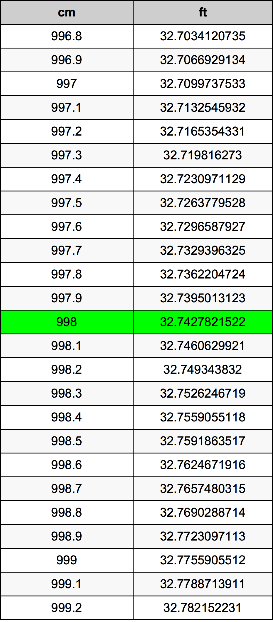 998 Sentimeter konversi tabel