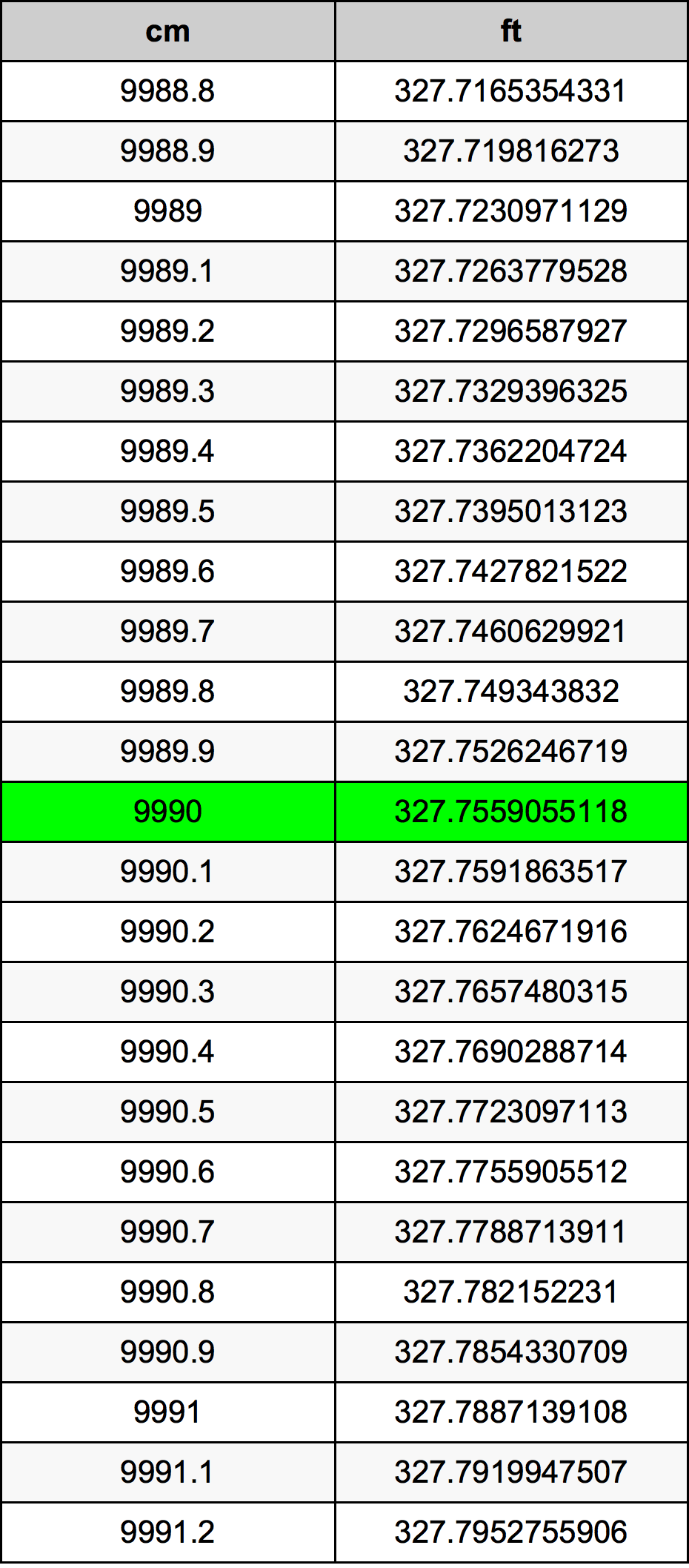 9990 ċentimetru konverżjoni tabella