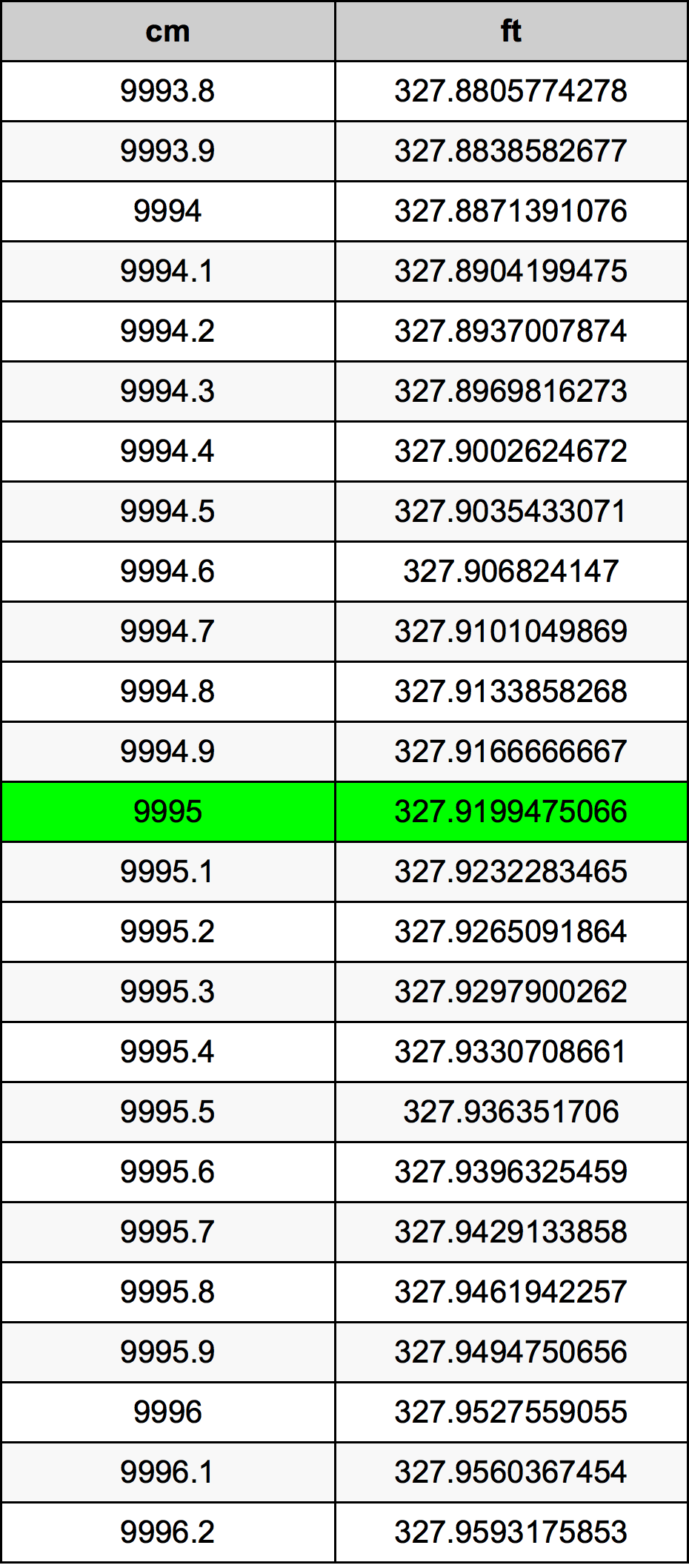 9995 Sentimeter konversi tabel